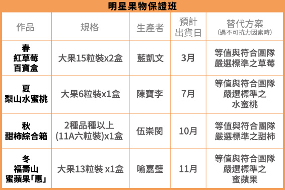 四季老饕選－明星果物保證班